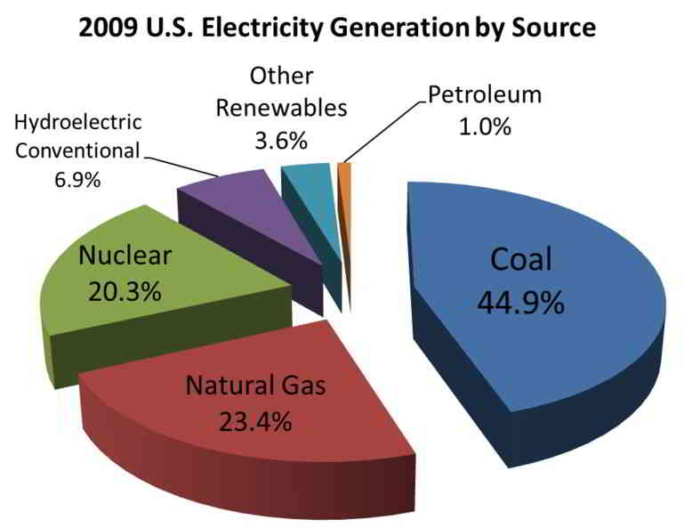 Us Electricity Sources Pie Chart